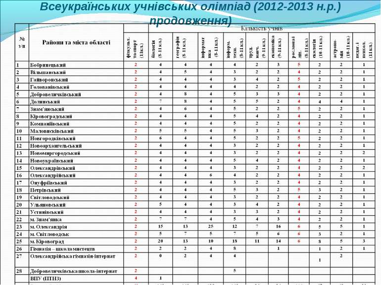 Кількісний склад команд ‑ учасників ІІІ (обласного) етапу Всеукраїнських учні...