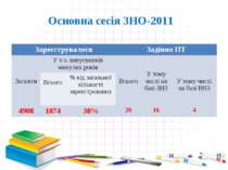 Основна сесія ЗНО-2011 Зареєструвалося Задіяно ПТ Загалом У т.ч. випускників ...