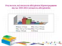 Результати, які показали абітурієнти Кіровоградщини під час ЗНО-2011 (кількіс...