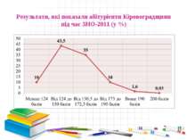 Результати, які показали абітурієнти Кіровоградщини під час ЗНО-2011 (у %)