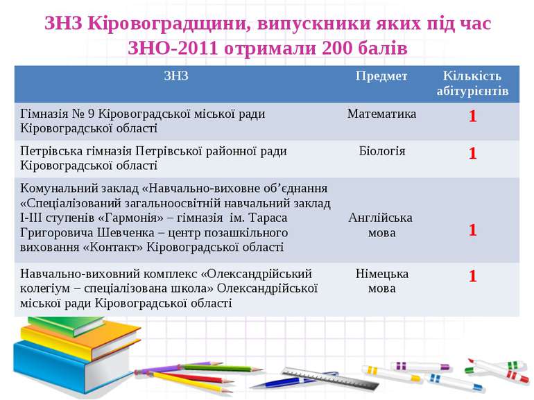 ЗНЗ Кіровоградщини, випускники яких під час ЗНО-2011 отримали 200 балів ЗНЗ П...