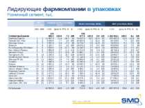 Лидирующие фармкомпании в упаковках Розничный сегмент, тыс. SMD. – Dec. – 201...