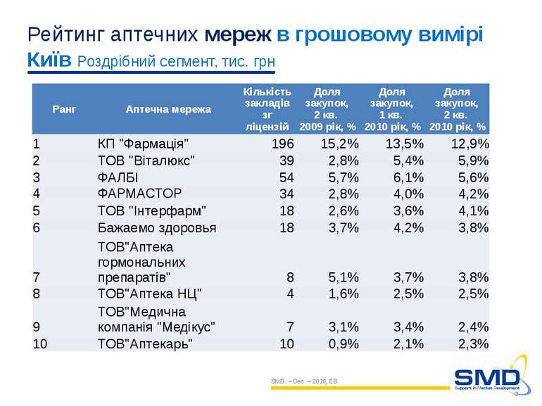 SMD. – Dec. – 2010, EB Рейтинг аптечних мереж в грошовому вимірі Київ Роздріб...