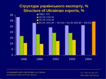 Структура українського експорту, % Structure of Ukrainian exports, % Міжнарод...