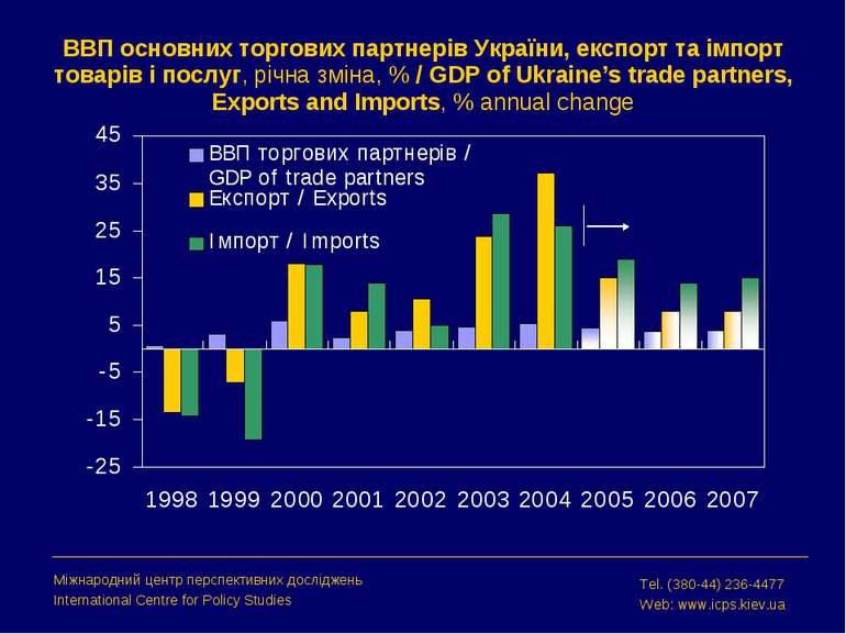 ВВП основних торгових партнерів України, експорт та імпорт товарів і послуг, ...