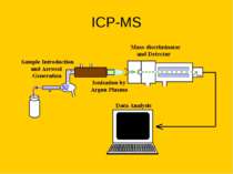 ICP-MS