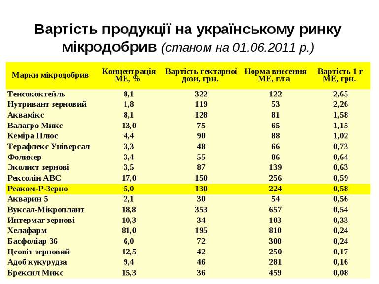 Вартість продукції на українському ринку мікродобрив (станом на 01.06.2011 р....