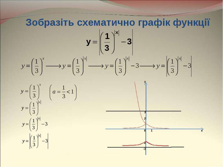 Зобразіть схематично графік функції y 3 2 0 1 x -2 -3