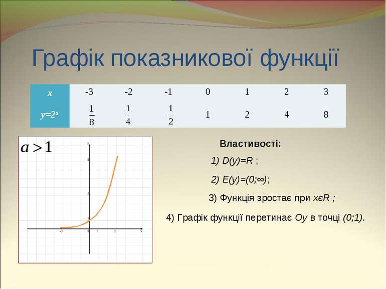 Графік показникової функції Властивості: 1) D(y)=R ; 2) E(y)=(0;∞); 3) Функці...