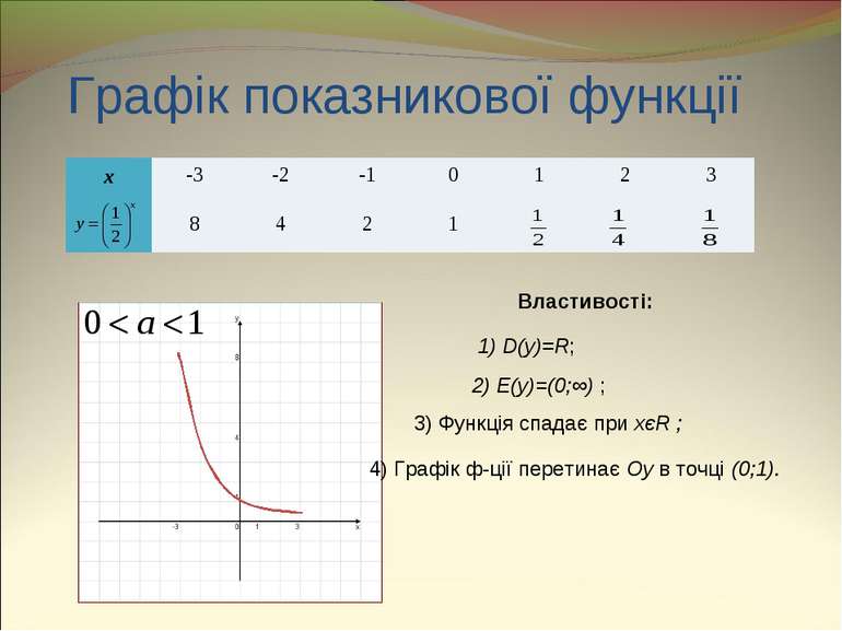Графік показникової функції Властивості: 1) D(y)=R; 2) E(y)=(0;∞) ; 3) Функці...