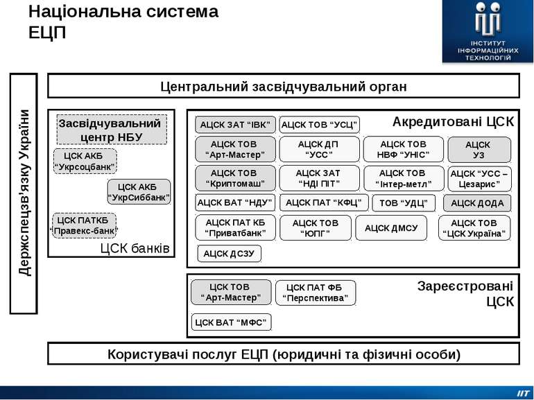 Національна система ЕЦП ЦСК банків Центральний засвідчувальний орган Користув...
