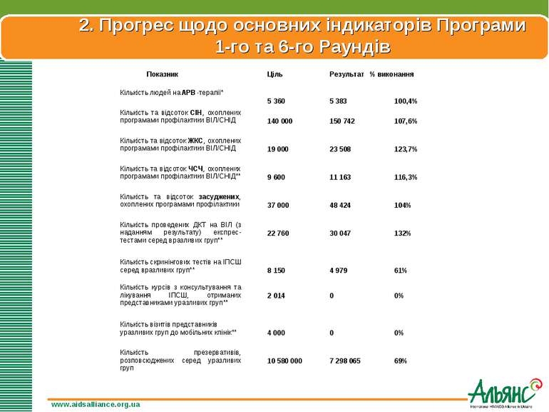 www.aidsalliance.org.ua 2. Прогрес щодо основних індикаторів Програми 1-го та...