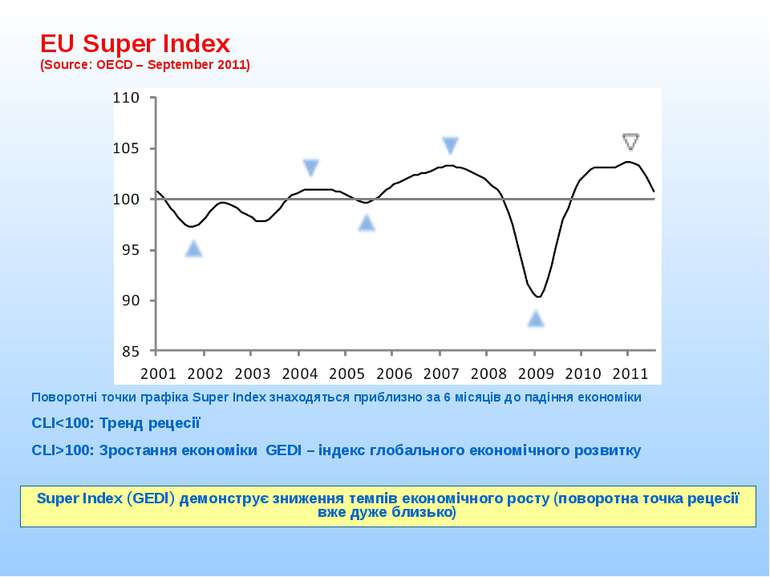 EU Super Index (Source: OECD – September 2011) Super Index (GEDI) демонструє ...