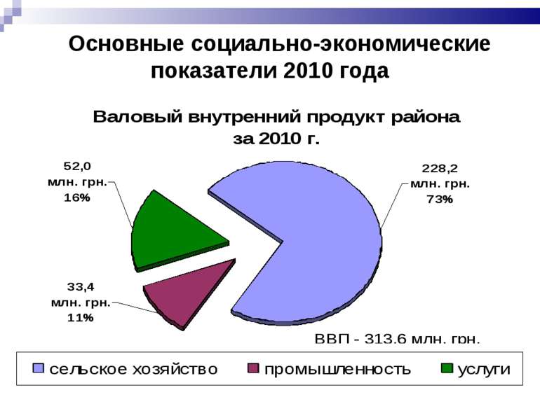 Основные социально-экономические показатели 2010 года