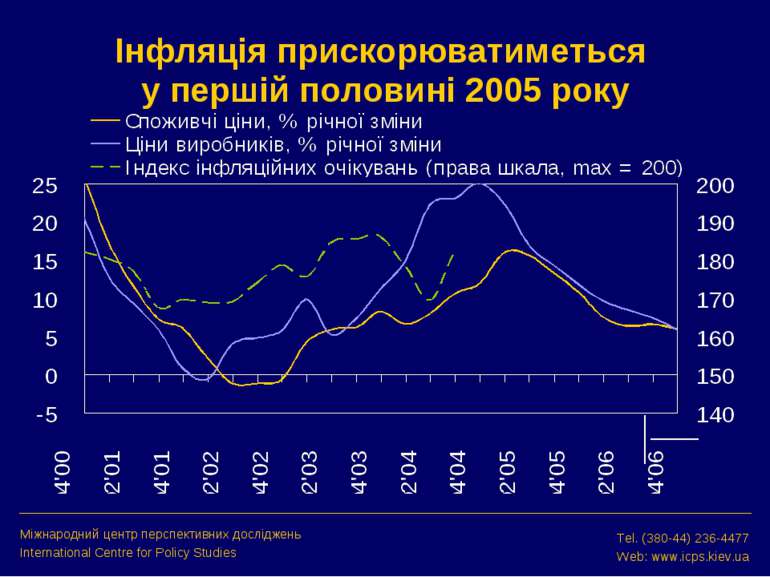 Інфляція прискорюватиметься у першій половині 2005 року Міжнародний центр пер...