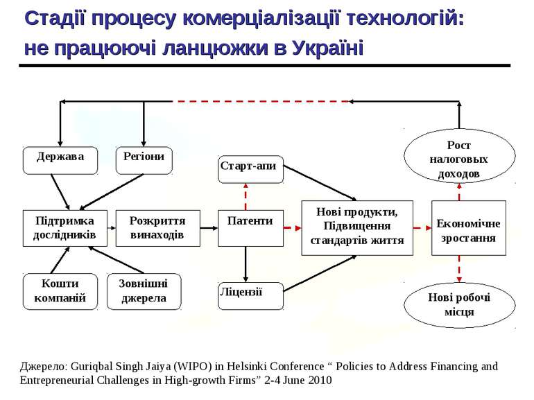 Стадії процесу комерціалізації технологій: не працюючі ланцюжки в Україні Дже...