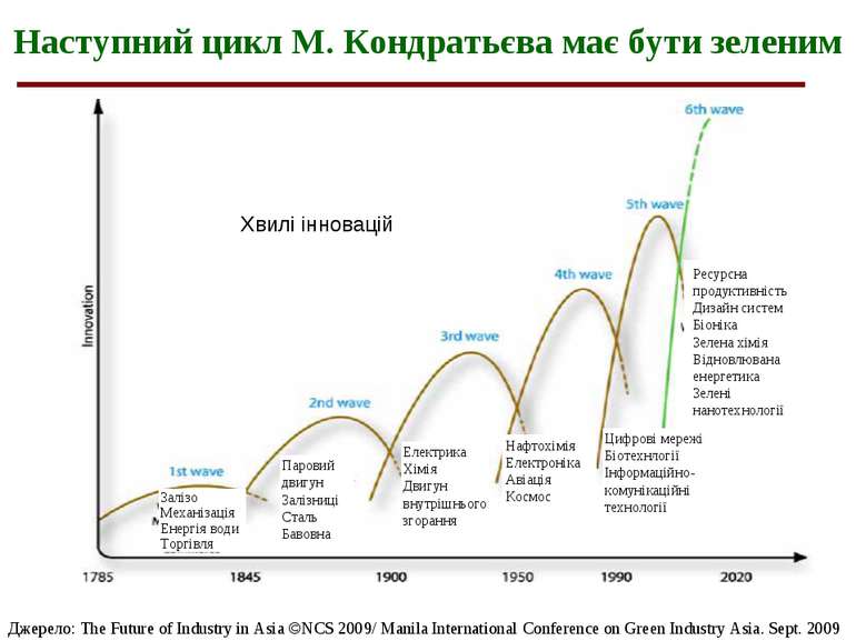 Наступний цикл М. Кондратьєва має бути зеленим Джерело: The Future of Industr...