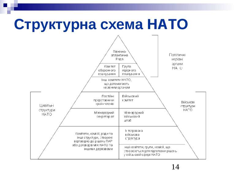 Структурна схема НАТО