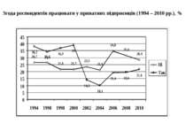 Згода респондентів працювати у приватних підприємців (1994 – 2010 рр.), %
