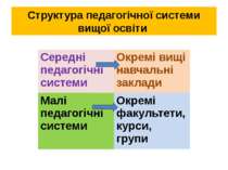 Структура педагогічної системи вищої освіти Середні педагогічні системи Окрем...