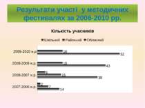 Результати участі у методичних фестивалях за 2006-2010 рр.