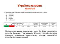 Українська мова Приклад Недостатня увага в шкільному курсі до форм наказового...