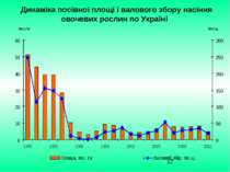 Динаміка посівної площі і валового збору насіння овочевих рослин по Україні