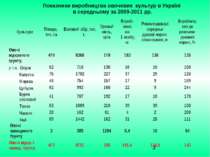 Показники виробництва овочевих культур в Україні в середньому за 2009-2011 рр...