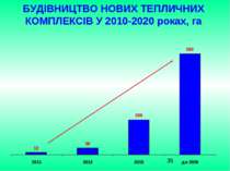 БУДІВНИЦТВО НОВИХ ТЕПЛИЧНИХ КОМПЛЕКСІВ У 2010-2020 роках, га