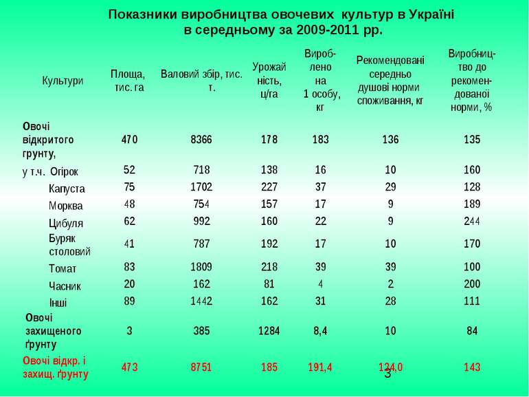 Показники виробництва овочевих культур в Україні в середньому за 2009-2011 рр...