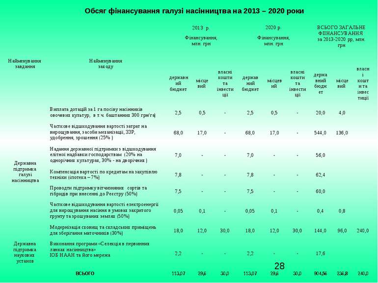 Обсяг фінансування галузі насінництва на 2013 – 2020 роки Найменування завдан...