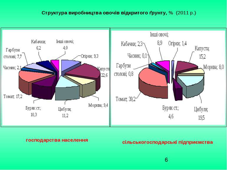 Структура виробництва овочів відкритого ґрунту, % (2011 р.) сільськогосподарс...