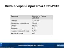 Лиха в Україні протягом 1991-2010 EM-DAT: The OFDA/CRED International Disaste...
