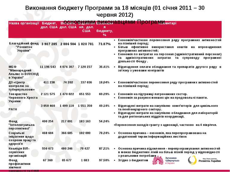Виконання бюджету Програми за 18 місяців (01 січня 2011 – 30 червня 2012) осн...