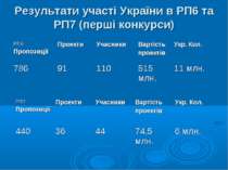 Результати участі України в РП6 та РП7 (перші конкурси)