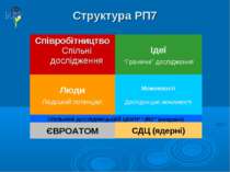 Структура РП7 Співробітництво Спільні дослідження Ідеї “Граничні” дослідження...
