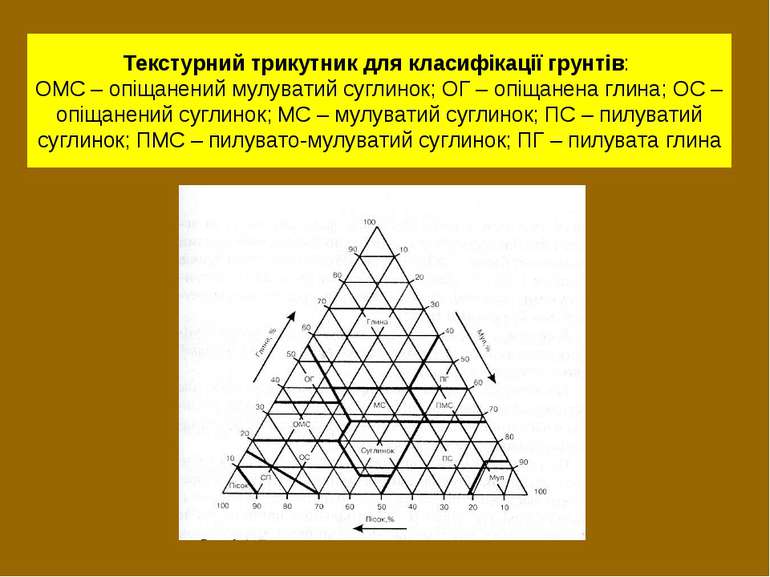 Текстурний трикутник для класифікації грунтів: ОМС – опіщанений мулуватий суг...