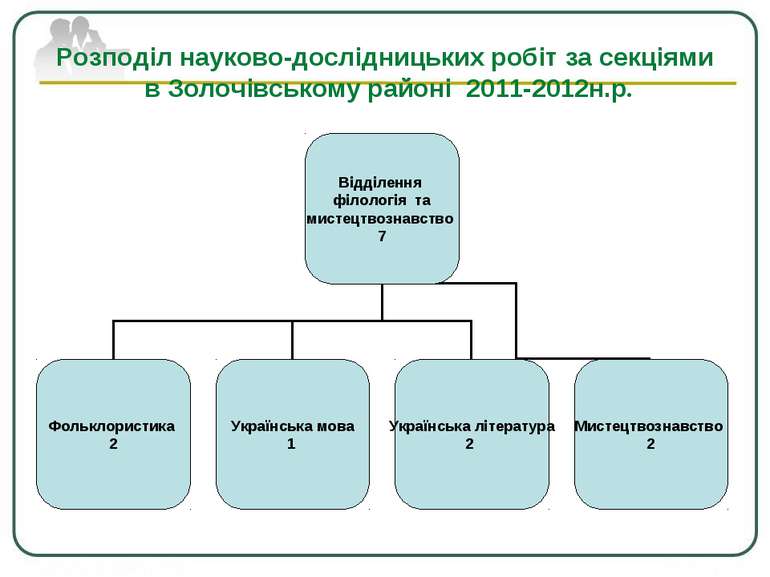 Розподіл науково-дослідницьких робіт за секціями в Золочівському районі 2011-...