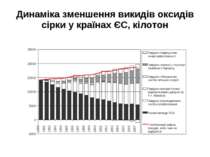 Динаміка зменшення викидів оксидів сірки у країнах ЄС, кілотон