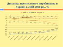 Динаміка промислового виробництва в Україні в 2008-2010 рр., %
