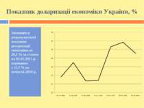 Показник доларизації економіки України, % Зменшився розрахунковий показник до...
