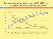 Темпи приросту грошової маси в 2009-2010 рр., % (до відповідного місяця минул...