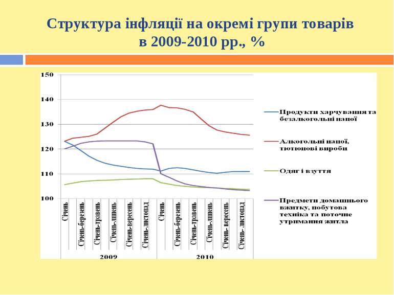 Структура інфляції на окремі групи товарів в 2009-2010 рр., %