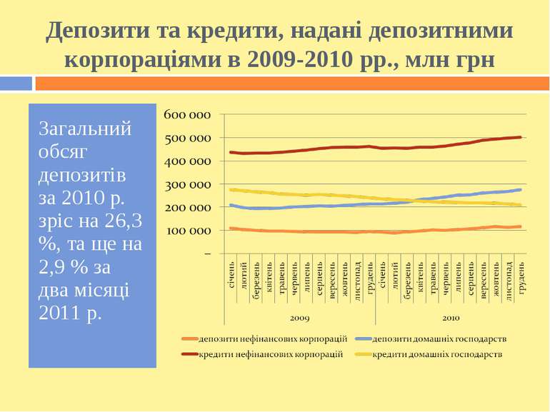 Депозити та кредити, надані депозитними корпораціями в 2009-2010 рр., млн грн...