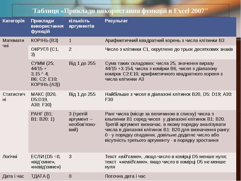Таблиця «Приклади використання функцій в Excel 2007" Категорія Прикладивикори...