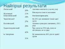 Найгірші результати Ленінський 20% Авктивно навчають у цьому році Жовтневий 2...