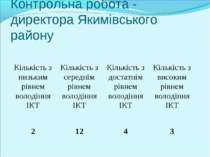 Контрольна робота - директора Якимівського району Кількість з низьким рівнем ...