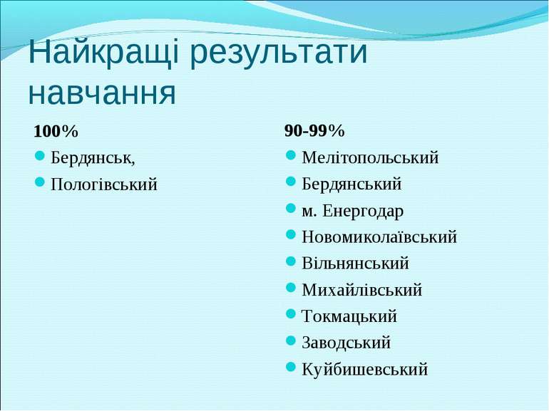Найкращі результати навчання 100% Бердянськ, Пологівський 90-99% Мелітопольсь...