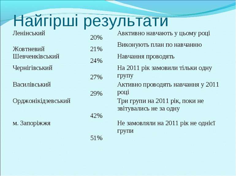 Найгірші результати Ленінський 20% Авктивно навчають у цьому році Жовтневий 2...