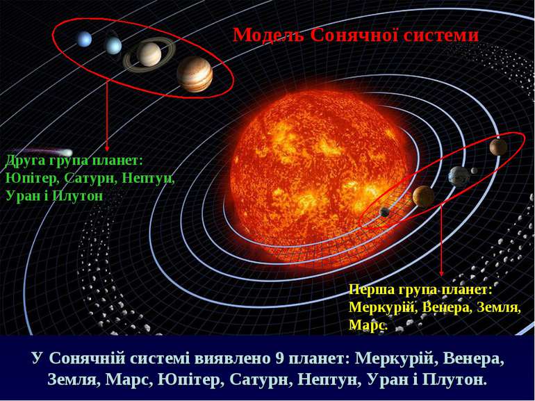 Модель Сонячної системи Перша група планет: Меркурій, Венера, Земля, Марс. Др...